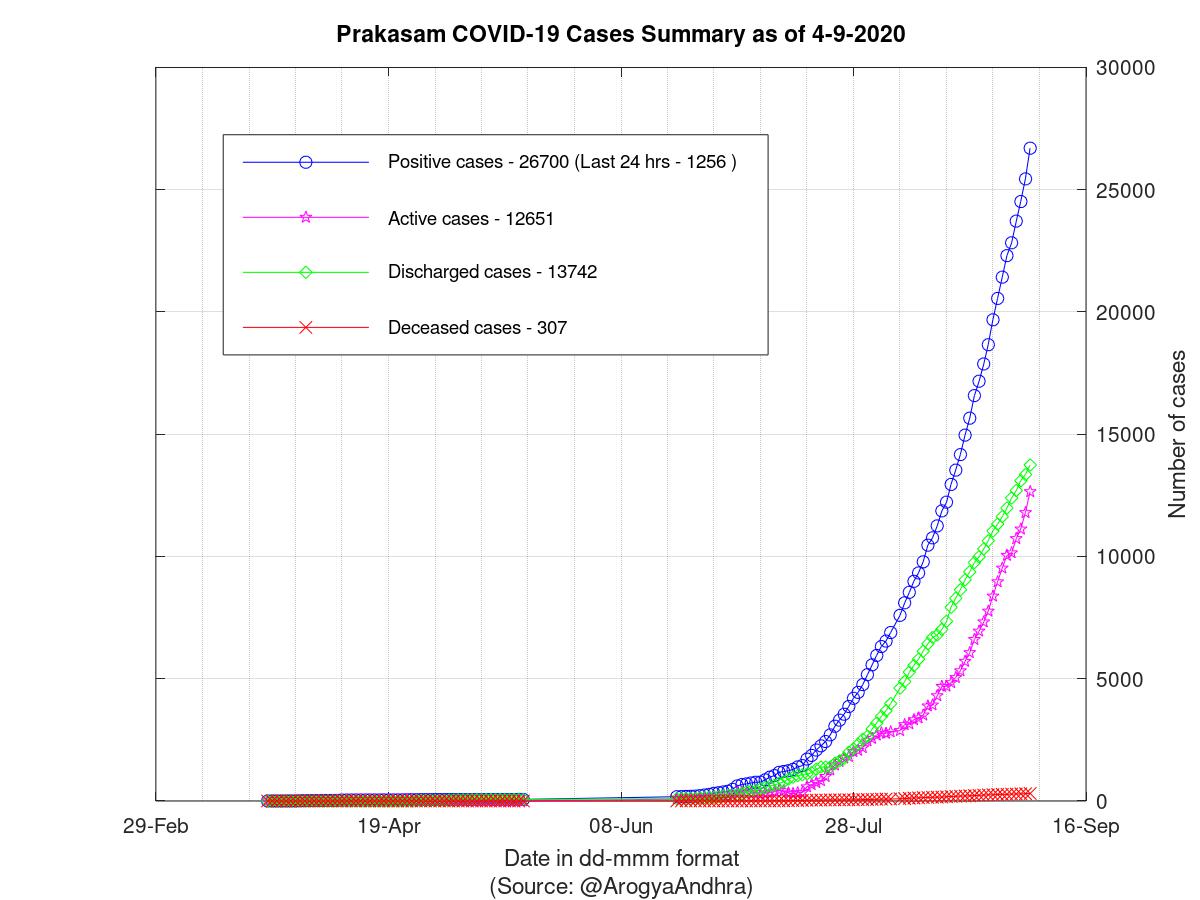 Prakasam COVID-19 Cases Summary as of 04-Sep-2020