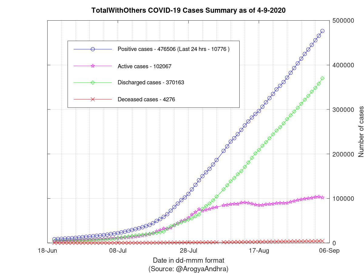 TotalWithOthers COVID-19 Cases Summary as of 04-Sep-2020