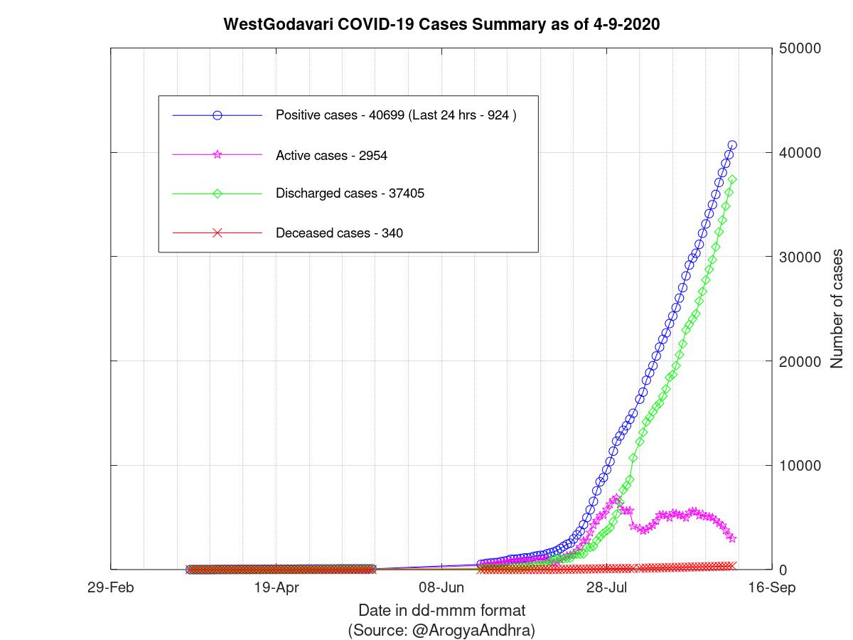 WestGodavari COVID-19 Cases Summary as of 04-Sep-2020