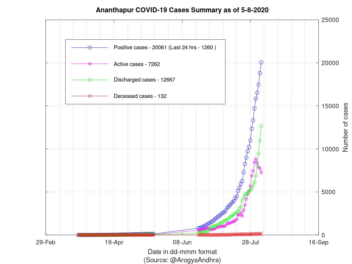 Ananthapur COVID-19 Cases Summary as of 05-Aug-2020