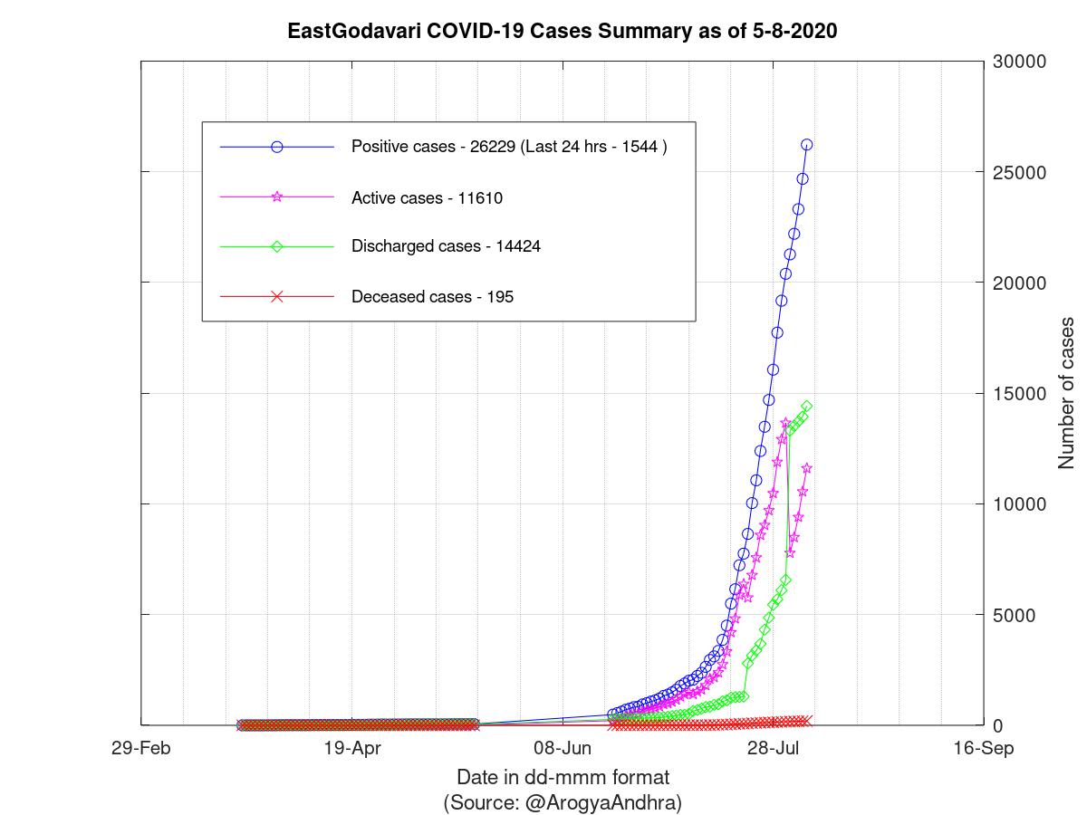 EastGodavari COVID-19 Cases Summary as of 05-Aug-2020