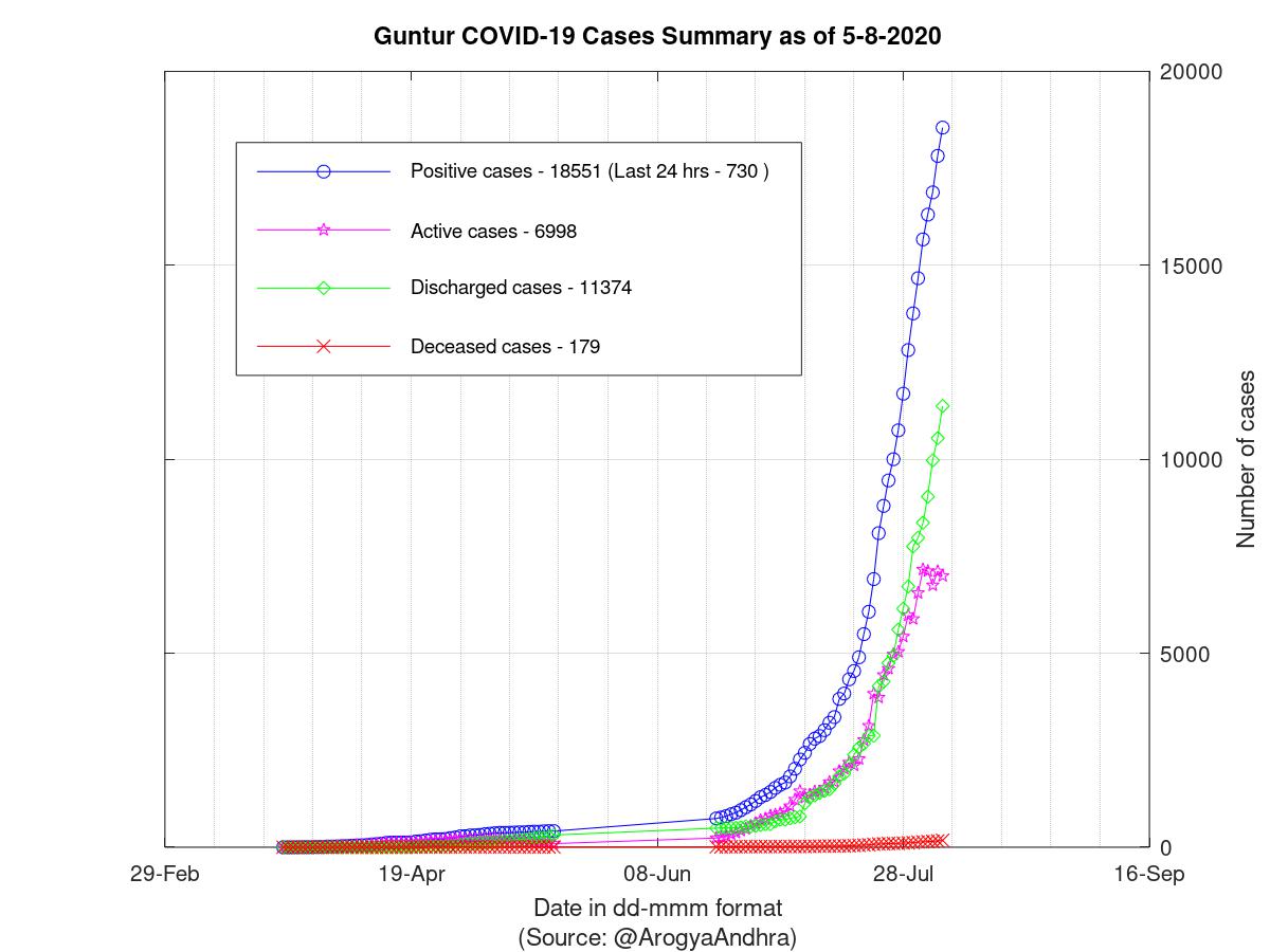 Guntur COVID-19 Cases Summary as of 05-Aug-2020