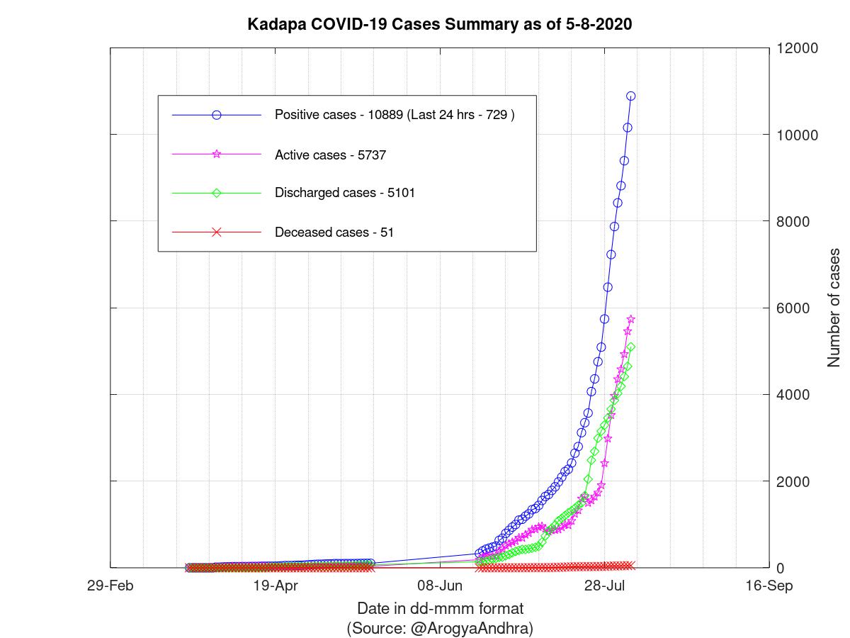 Kadapa COVID-19 Cases Summary as of 05-Aug-2020