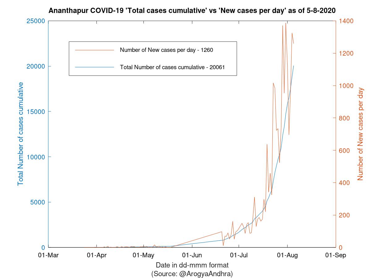 Ananthapur COVID-19 Cases Summary as of 05-Aug-2020