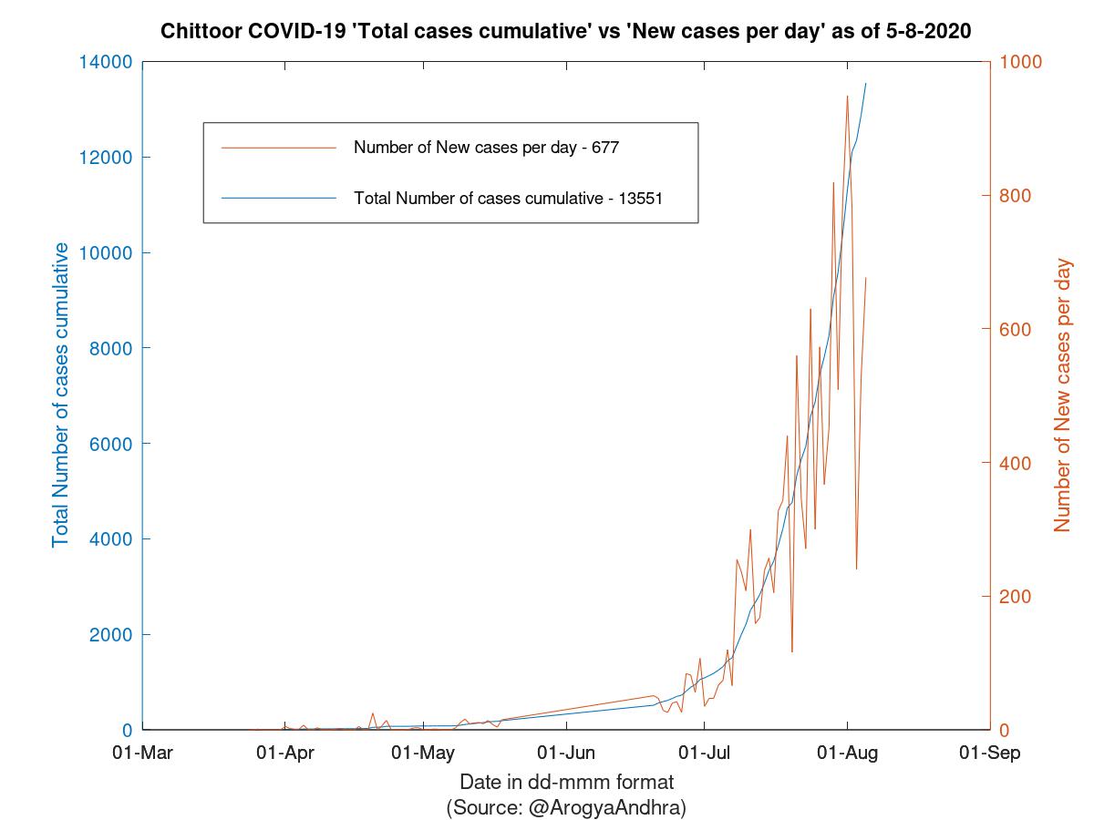 Chittoor COVID-19 Cases Summary as of 05-Aug-2020