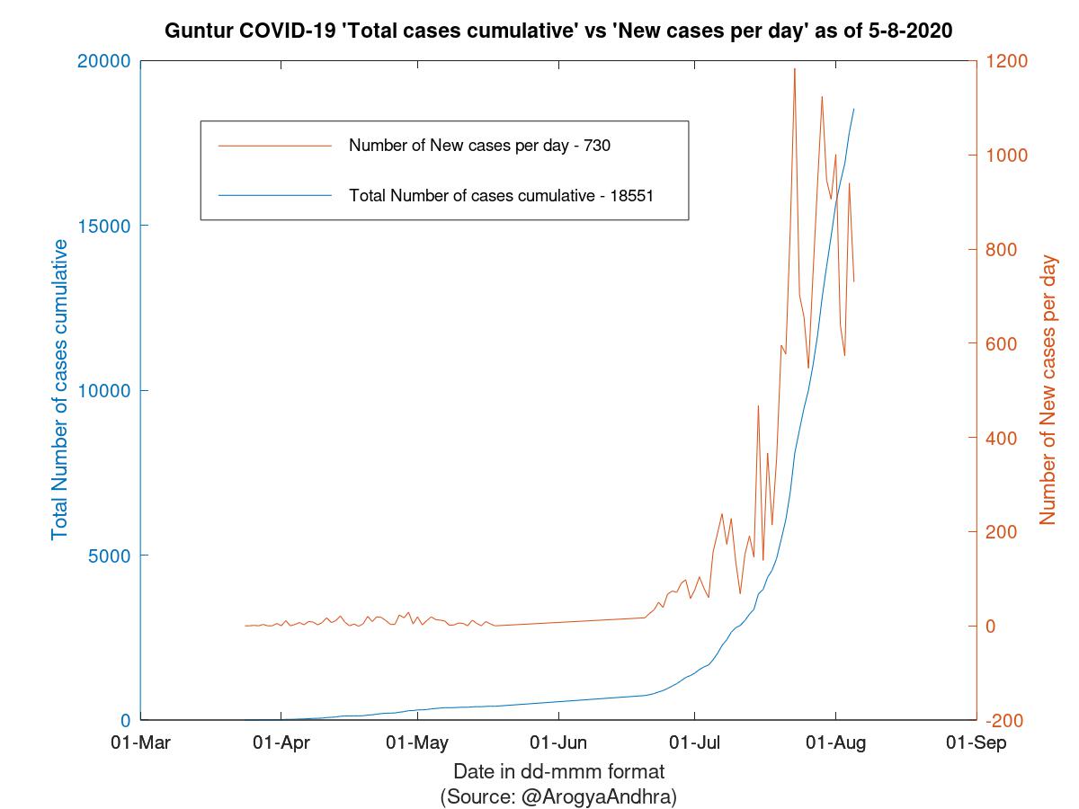 Guntur COVID-19 Cases Summary as of 05-Aug-2020