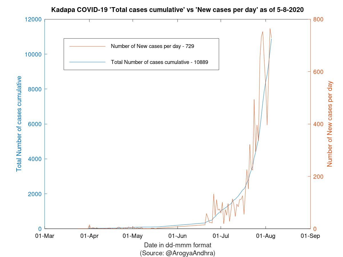 Kadapa COVID-19 Cases Summary as of 05-Aug-2020