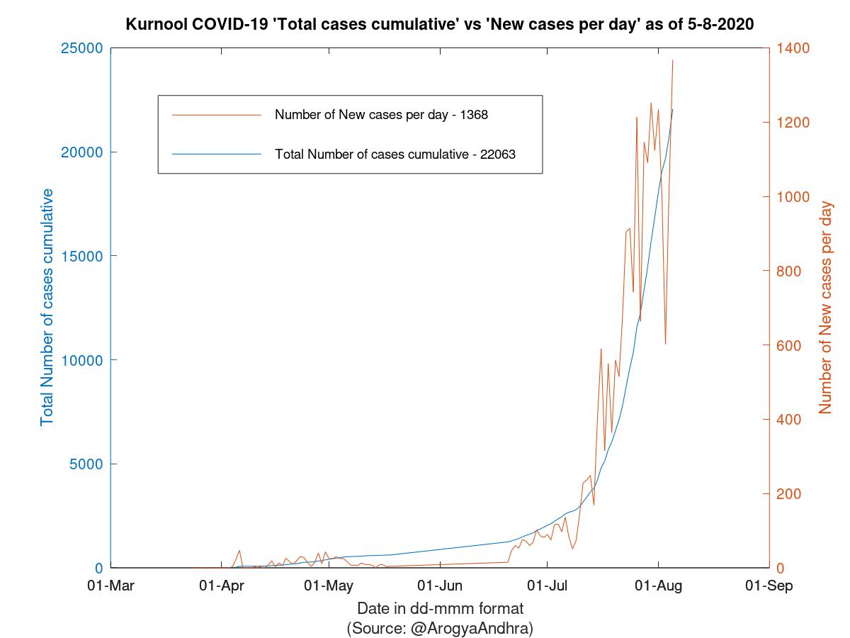 Kurnool COVID-19 Cases Summary as of 05-Aug-2020