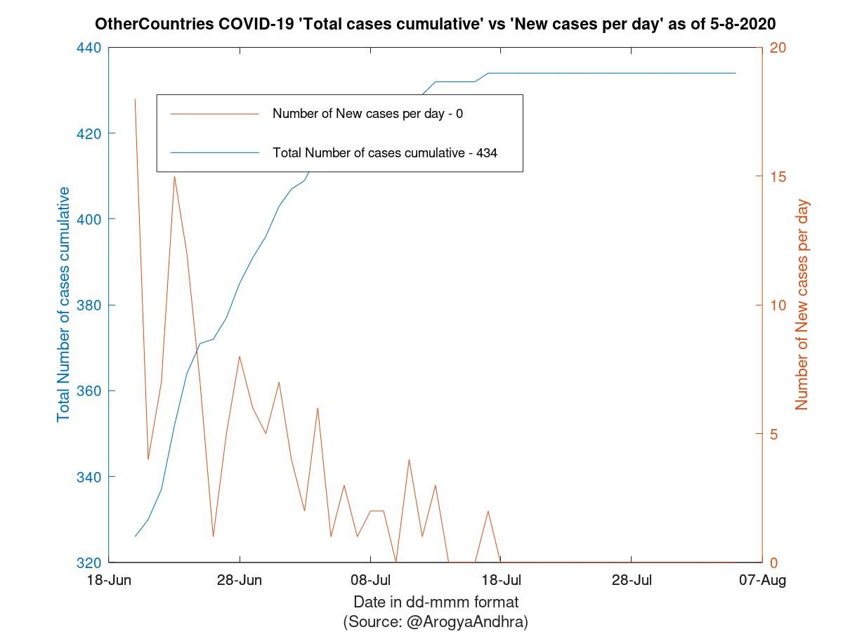 OtherCountries COVID-19 Cases Summary as of 05-Aug-2020