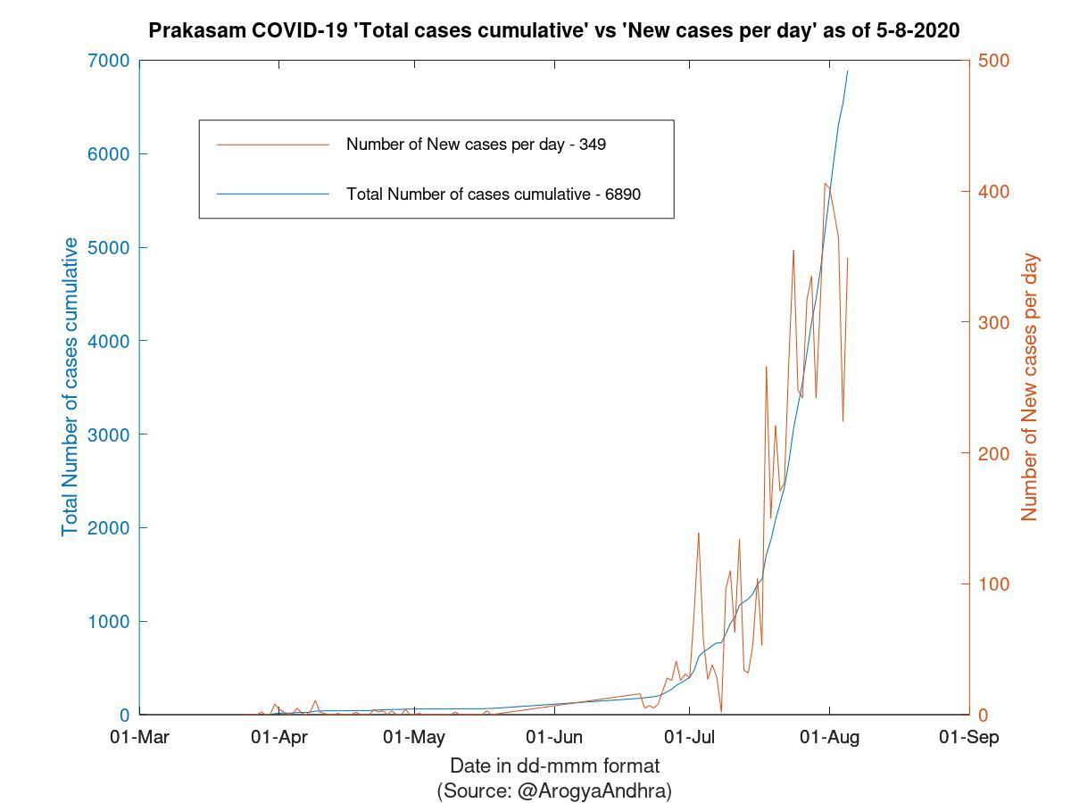 Prakasam COVID-19 Cases Summary as of 05-Aug-2020