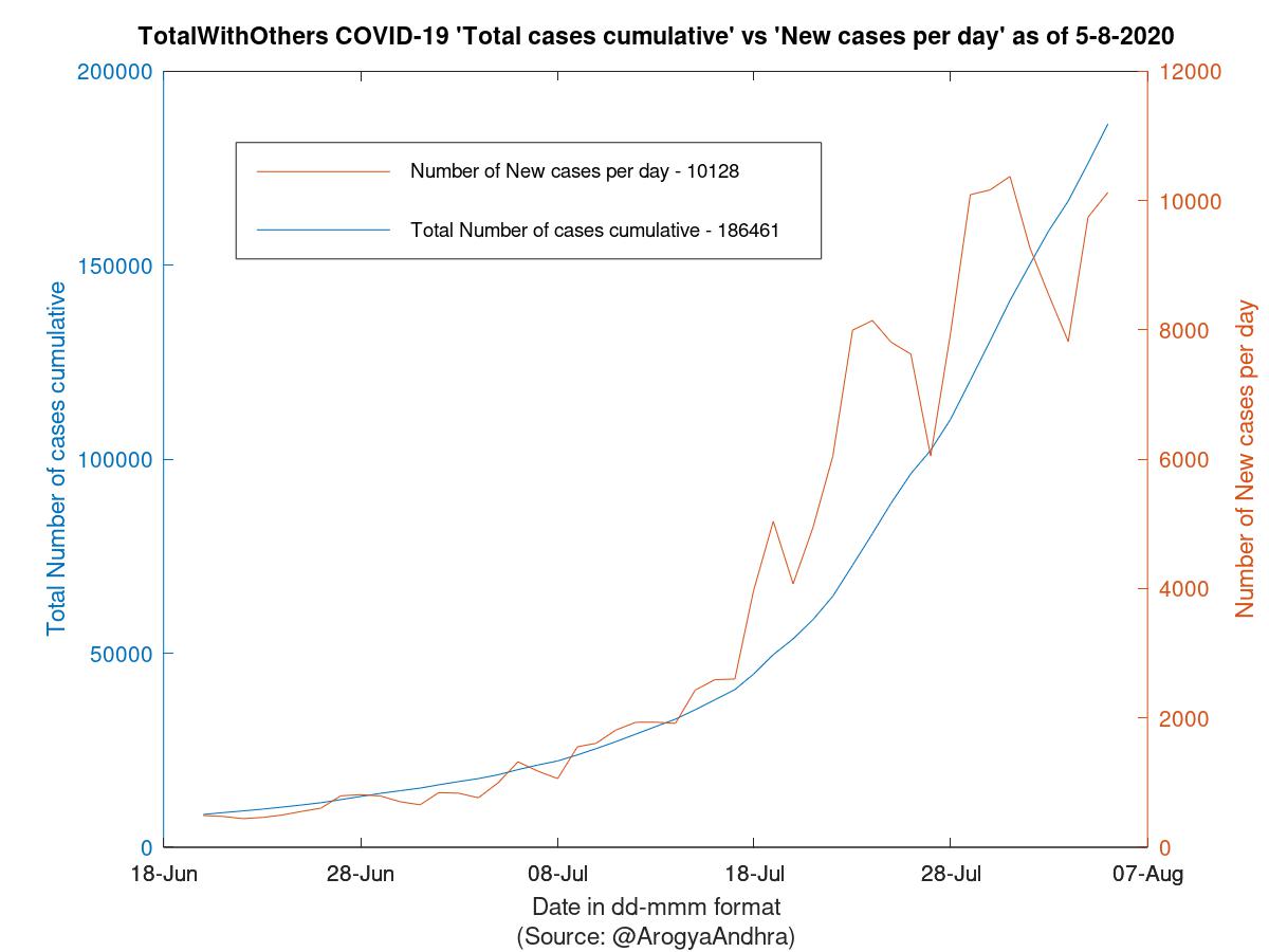 TotalWithOthers COVID-19 Cases Summary as of 05-Aug-2020