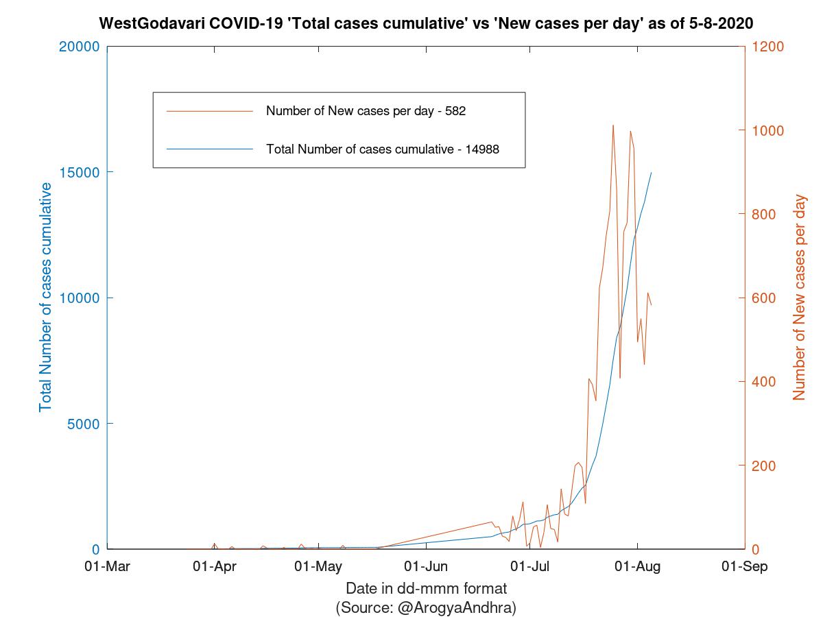 WestGodavari COVID-19 Cases Summary as of 05-Aug-2020