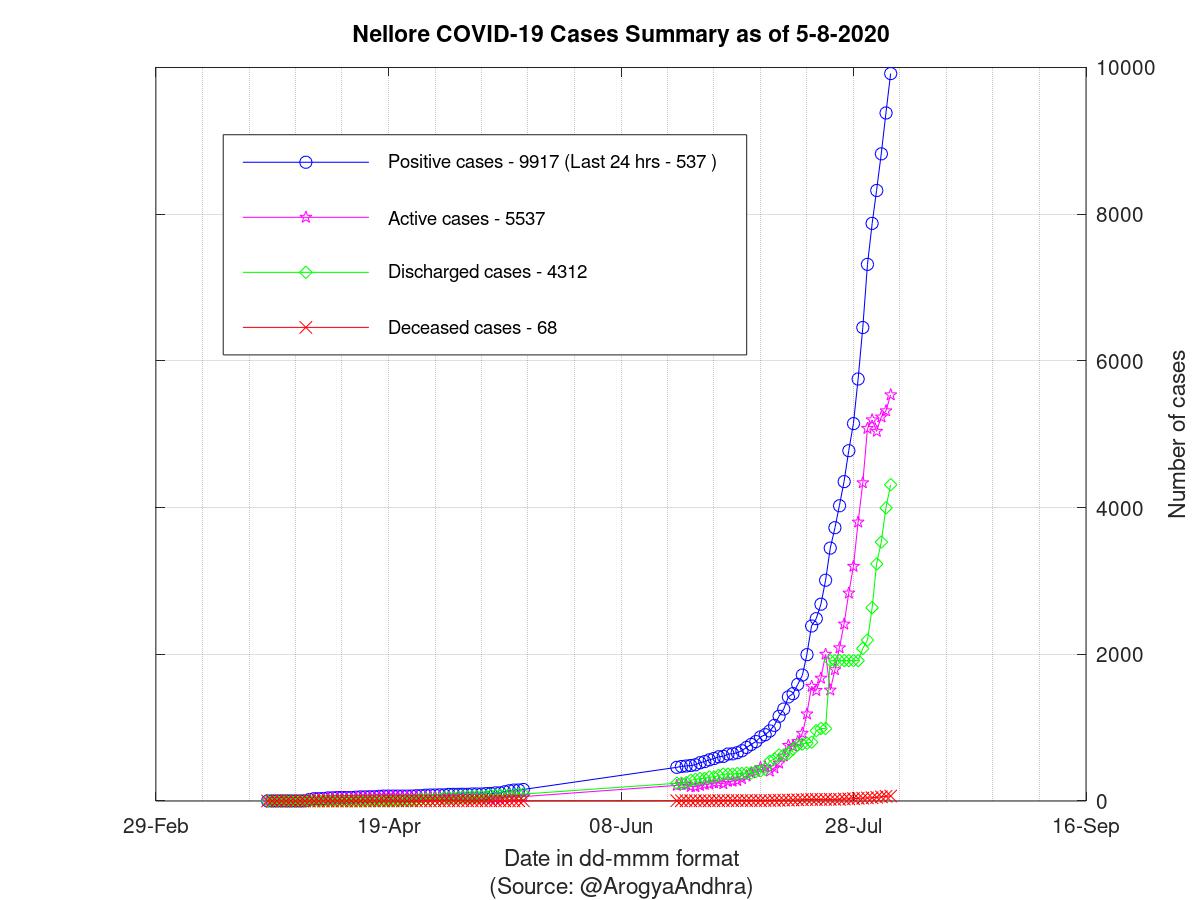 Nellore COVID-19 Cases Summary as of 05-Aug-2020