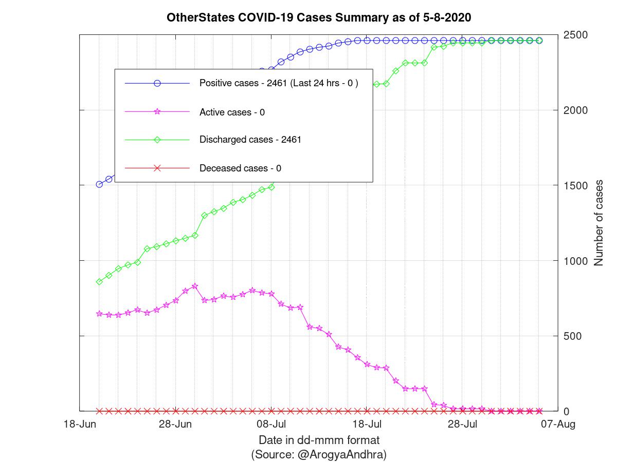 OtherStates COVID-19 Cases Summary as of 05-Aug-2020