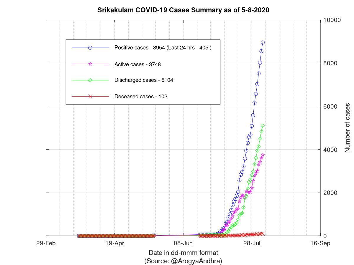 Srikakulam COVID-19 Cases Summary as of 05-Aug-2020