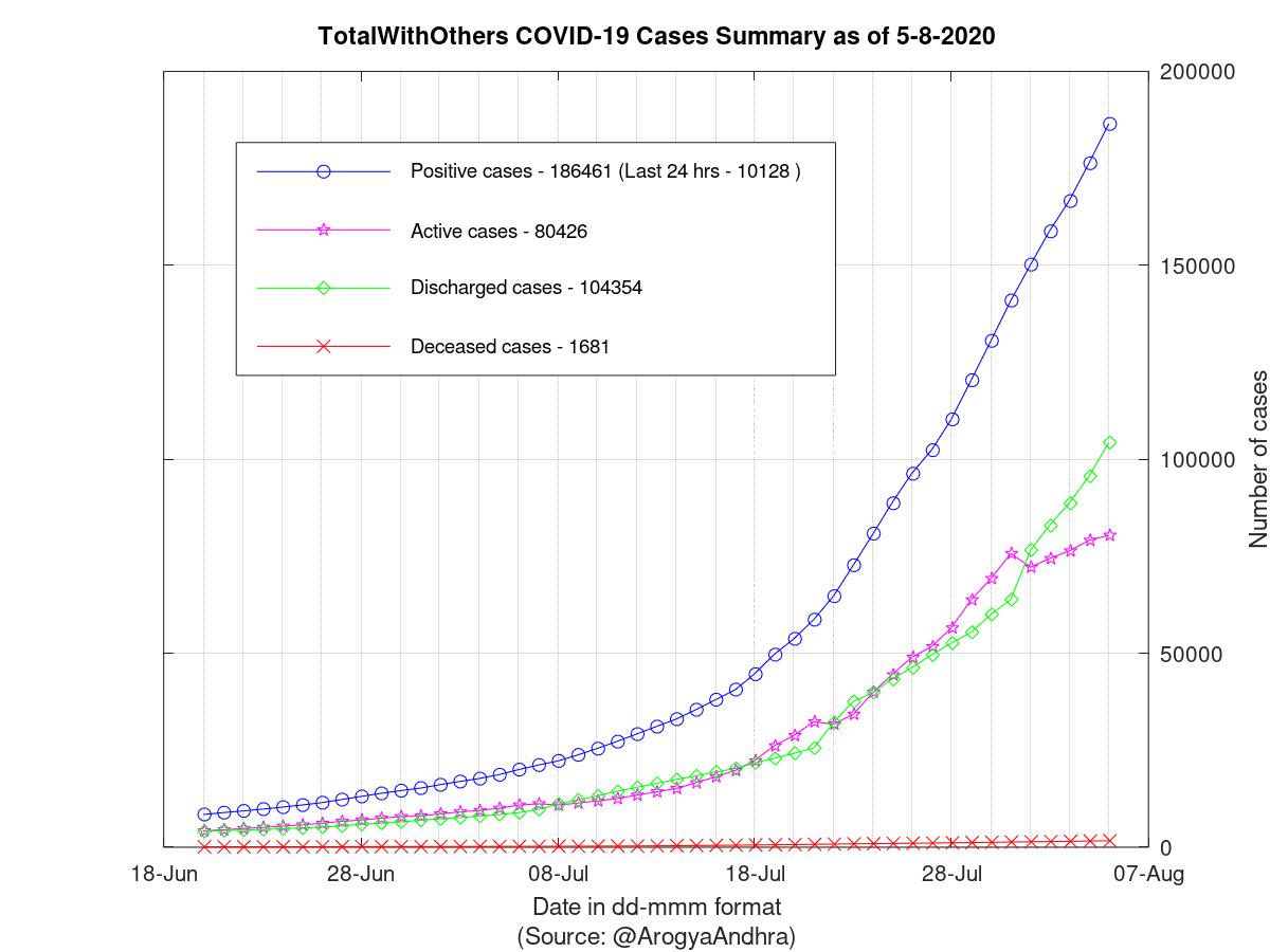 TotalWithOthers COVID-19 Cases Summary as of 05-Aug-2020