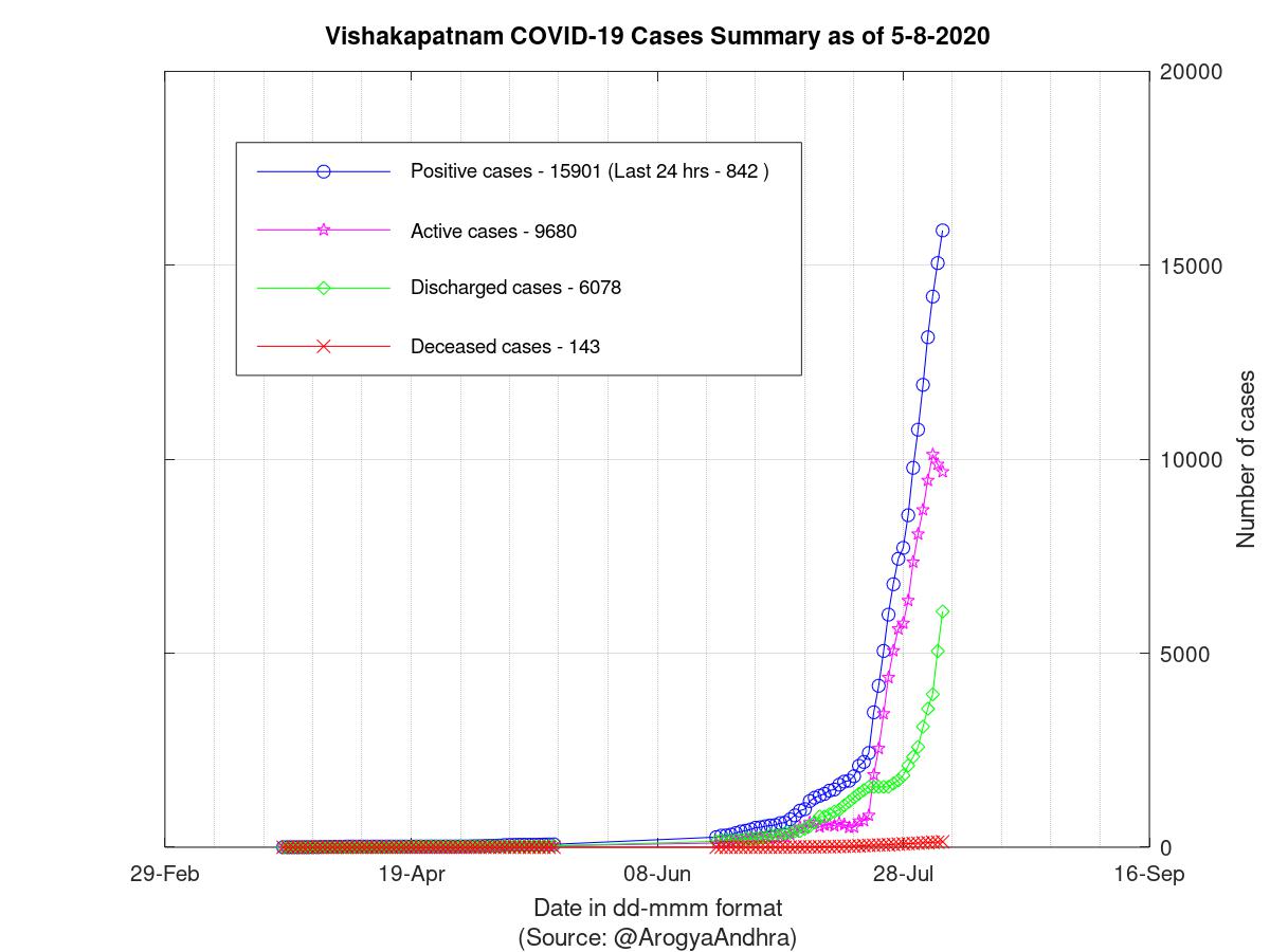 Vishakapatnam COVID-19 Cases Summary as of 05-Aug-2020