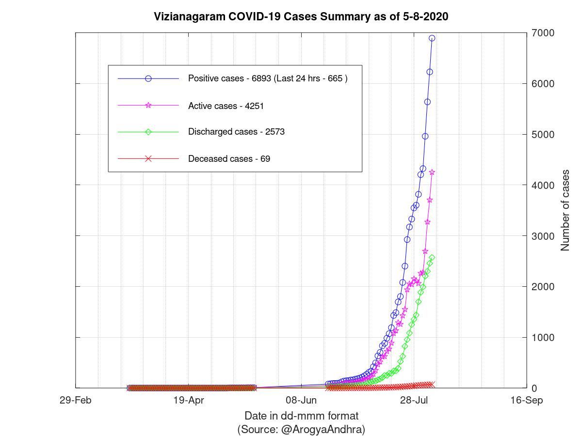 Vizianagaram COVID-19 Cases Summary as of 05-Aug-2020