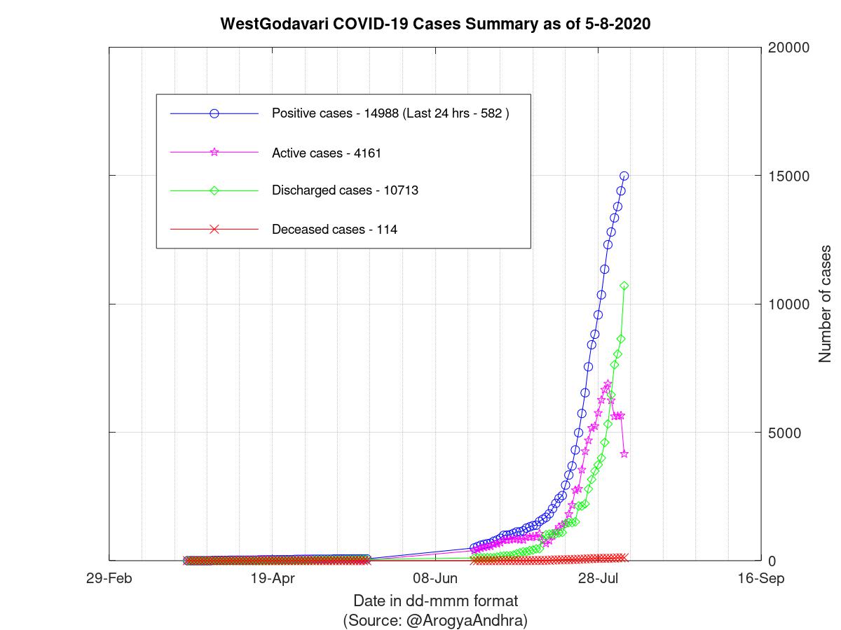 WestGodavari COVID-19 Cases Summary as of 05-Aug-2020