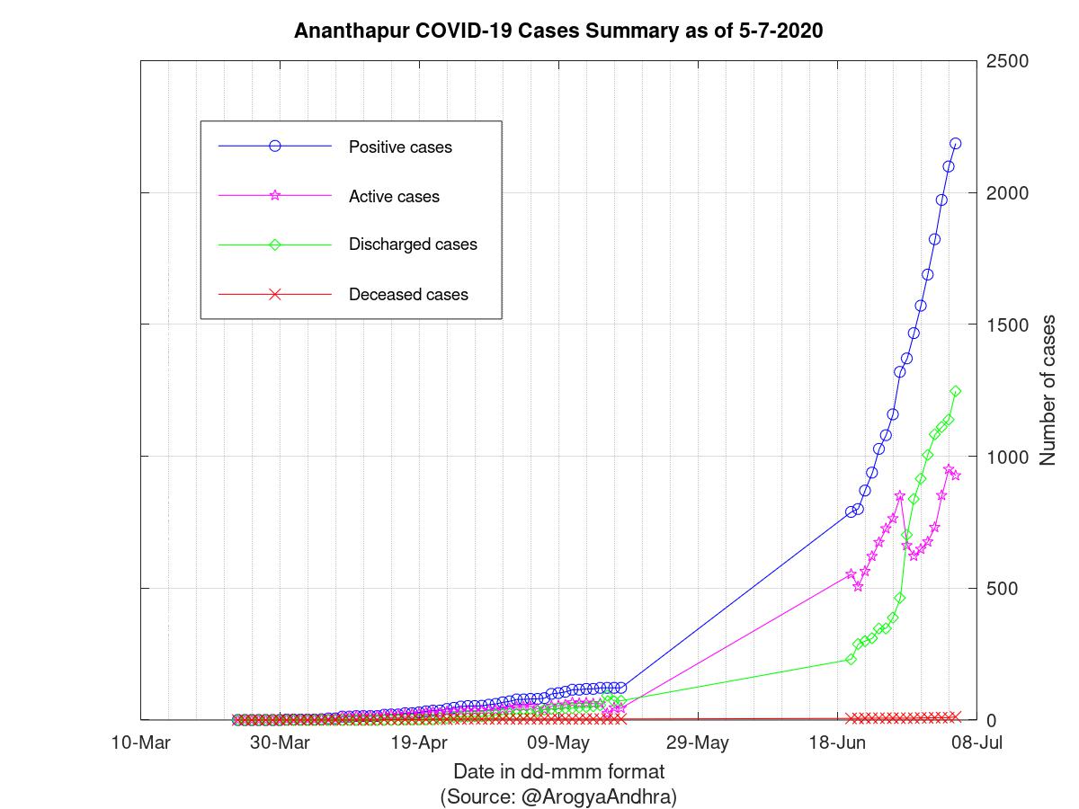 Ananthapur COVID-19 Cases Summary as of 05-Jul-2020