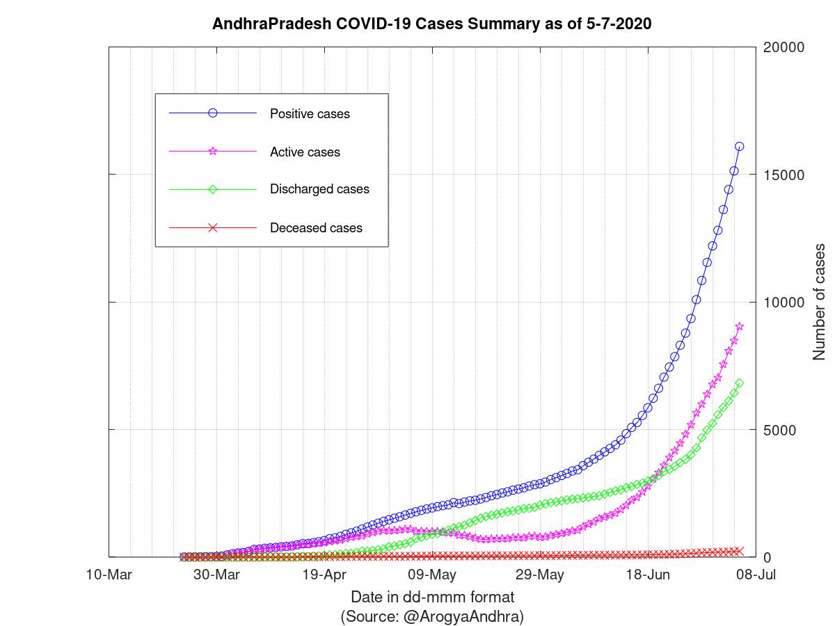 AndhraPradesh COVID-19 Cases Summary as of 05-Jul-2020