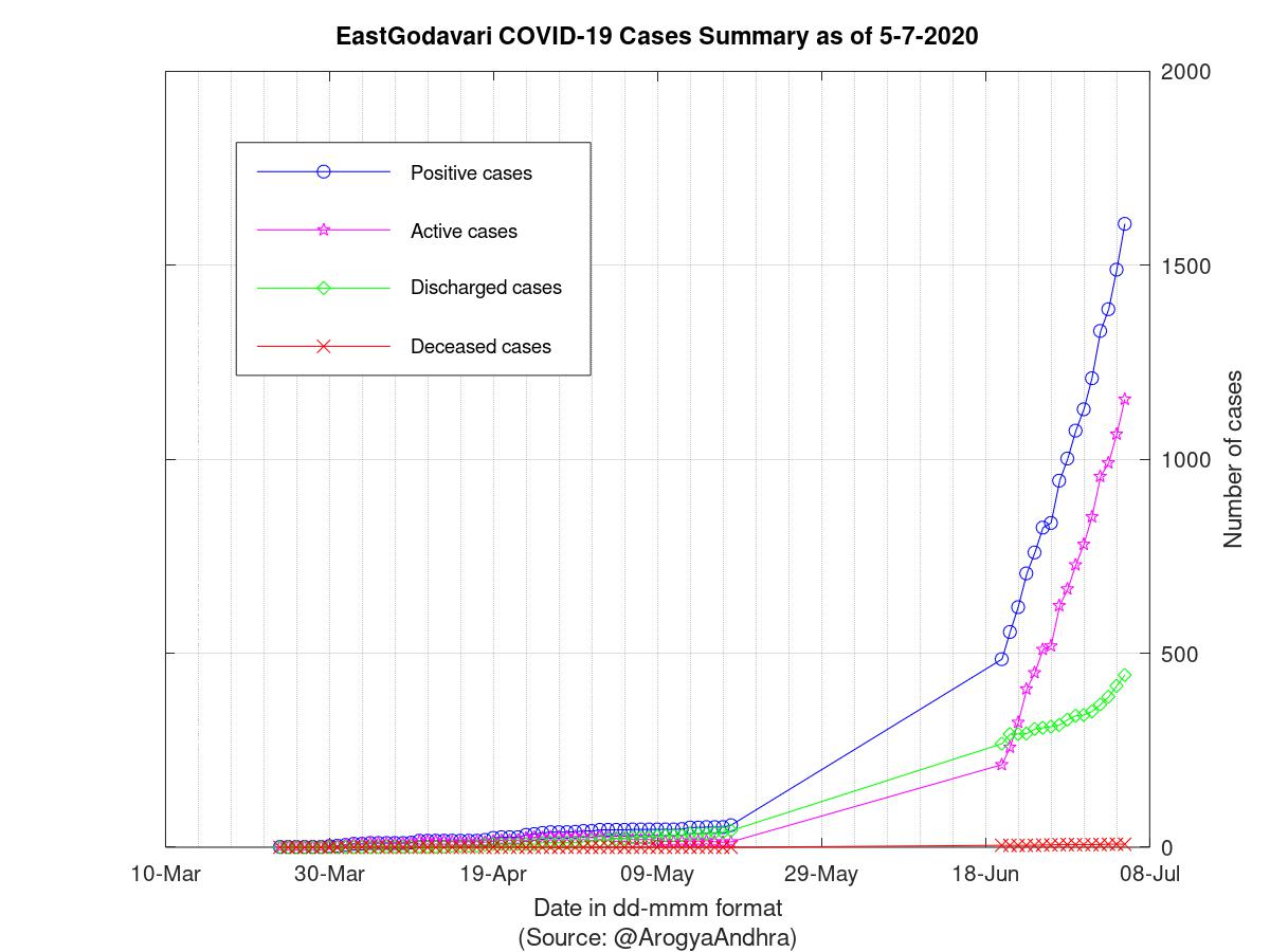 EastGodavari COVID-19 Cases Summary as of 05-Jul-2020