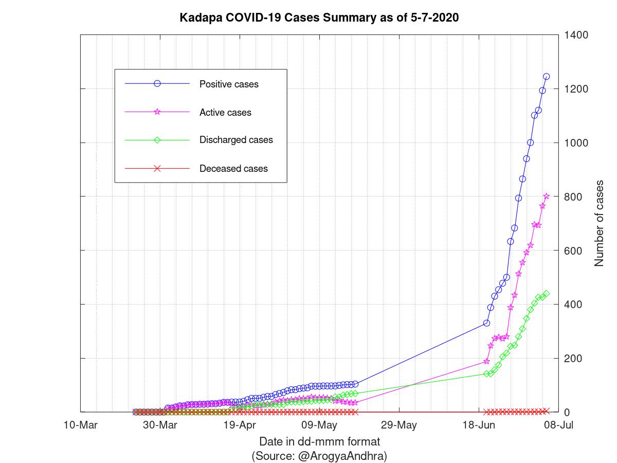 Kadapa COVID-19 Cases Summary as of 05-Jul-2020