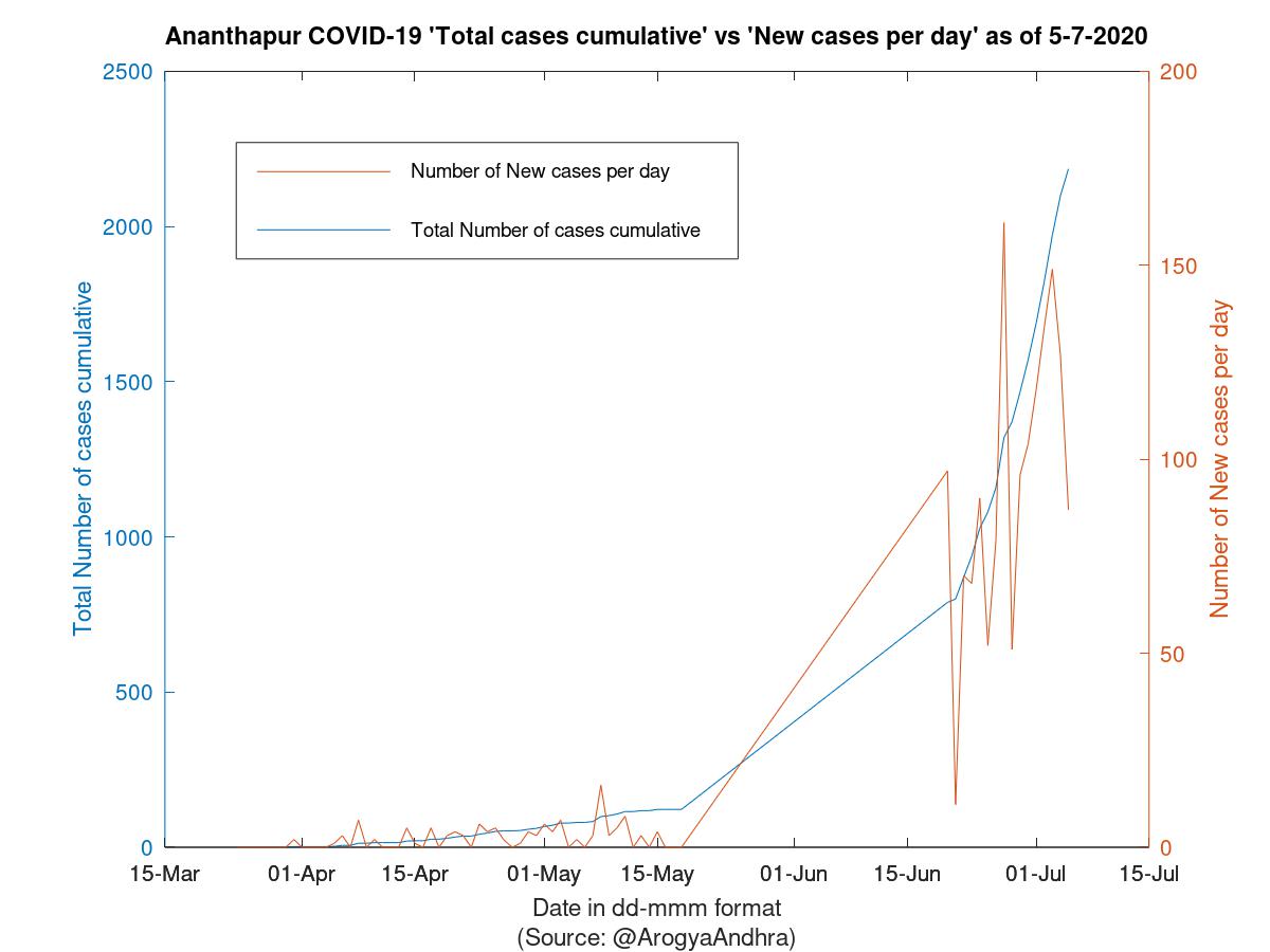 Ananthapur COVID-19 Cases Summary as of 05-Jul-2020