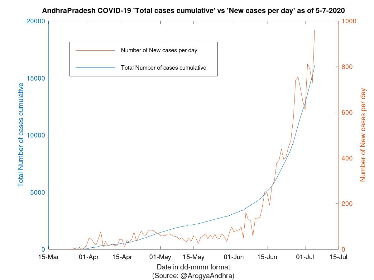 AndhraPradesh COVID-19 Cases Summary as of 05-Jul-2020