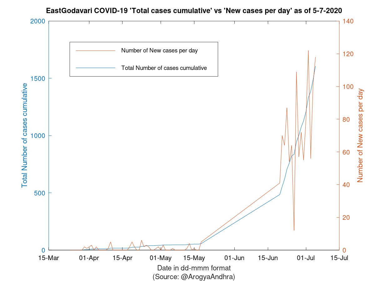 EastGodavari COVID-19 Cases Summary as of 05-Jul-2020