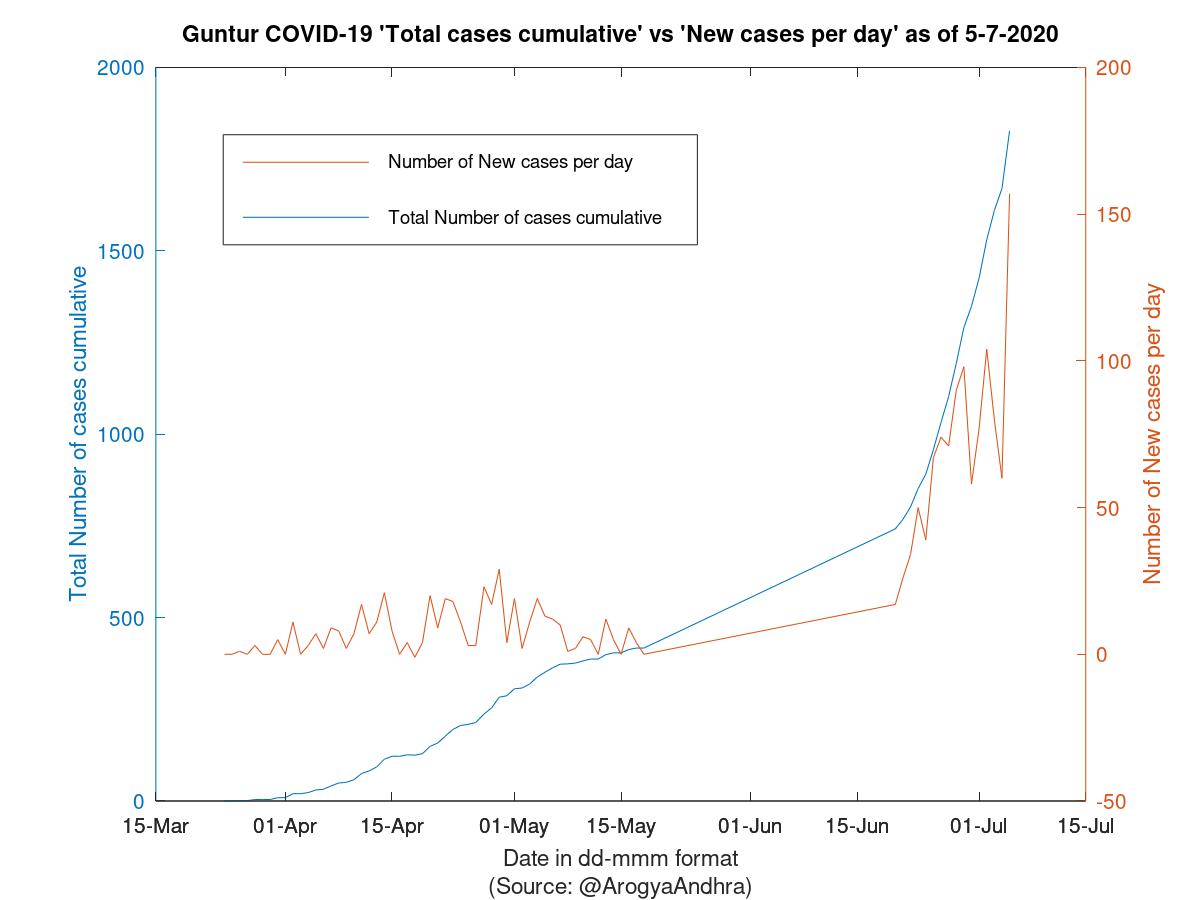 Guntur COVID-19 Cases Summary as of 05-Jul-2020