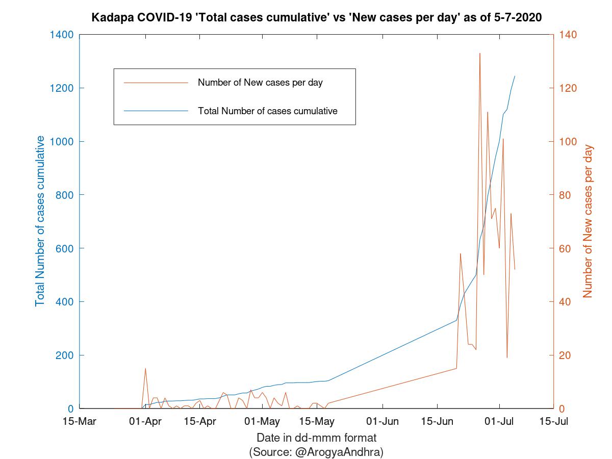 Kadapa COVID-19 Cases Summary as of 05-Jul-2020