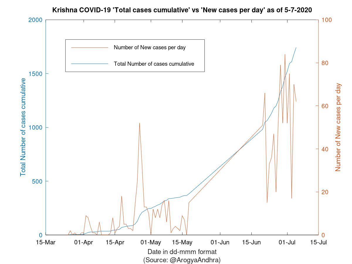 Krishna COVID-19 Cases Summary as of 05-Jul-2020