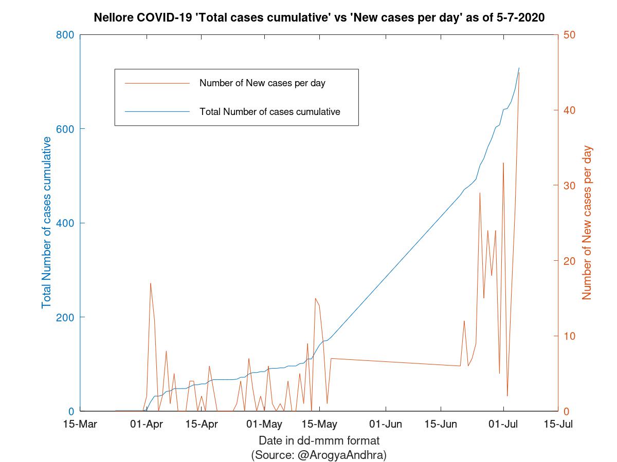 Nellore COVID-19 Cases Summary as of 05-Jul-2020