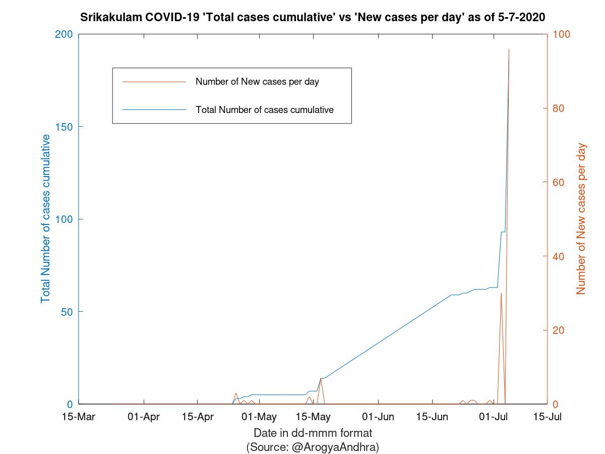 Srikakulam COVID-19 Cases Summary as of 05-Jul-2020