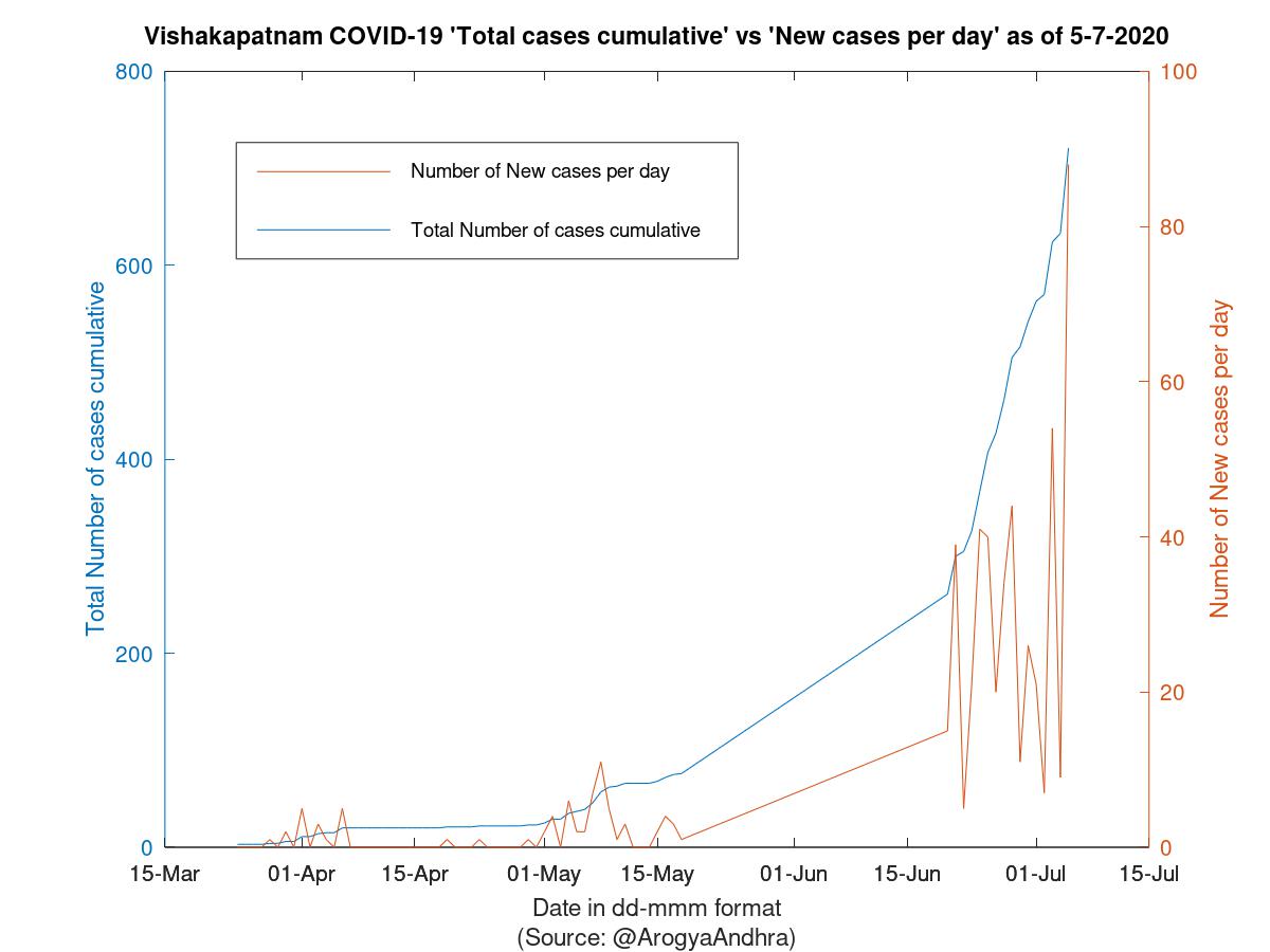 Vishakapatnam COVID-19 Cases Summary as of 05-Jul-2020