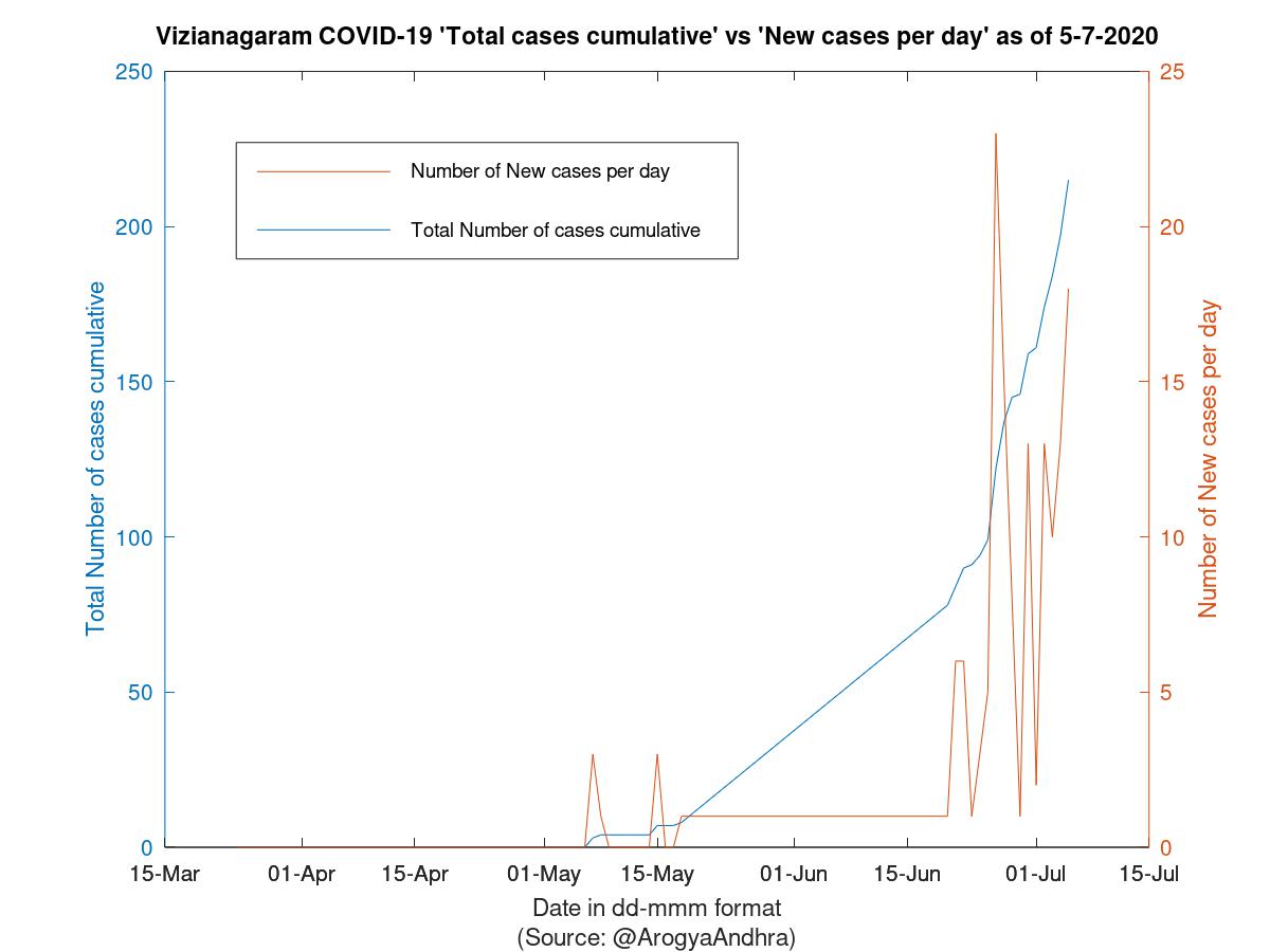 Vizianagaram COVID-19 Cases Summary as of 05-Jul-2020