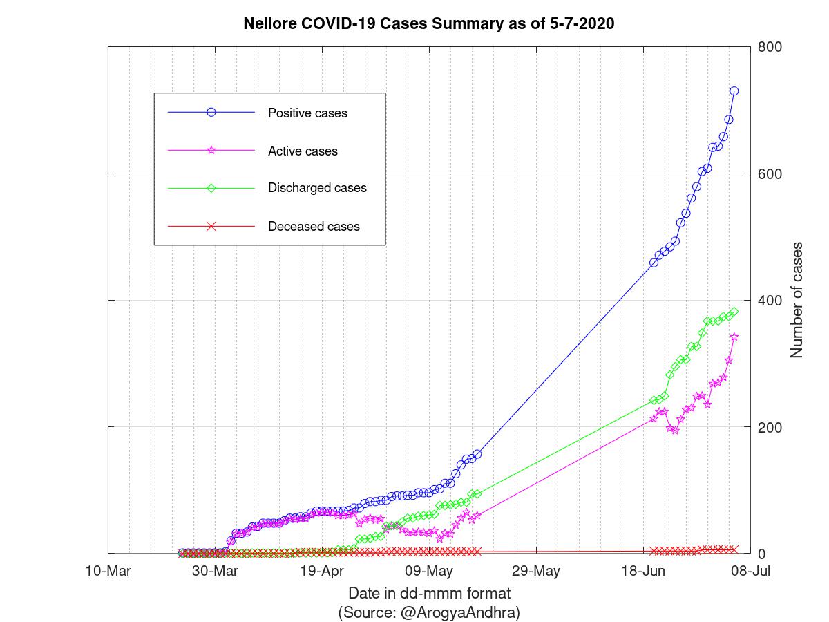 Nellore COVID-19 Cases Summary as of 05-Jul-2020