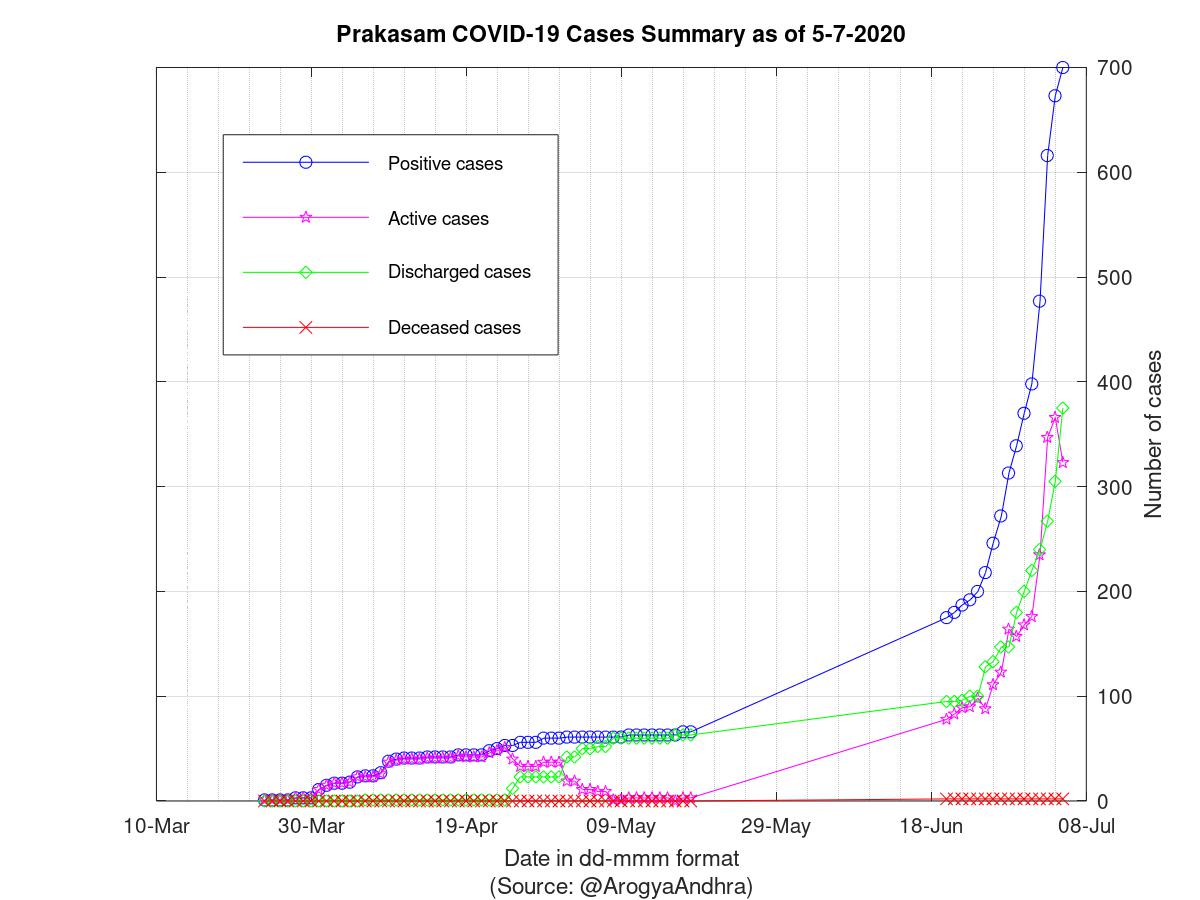 Prakasam COVID-19 Cases Summary as of 05-Jul-2020