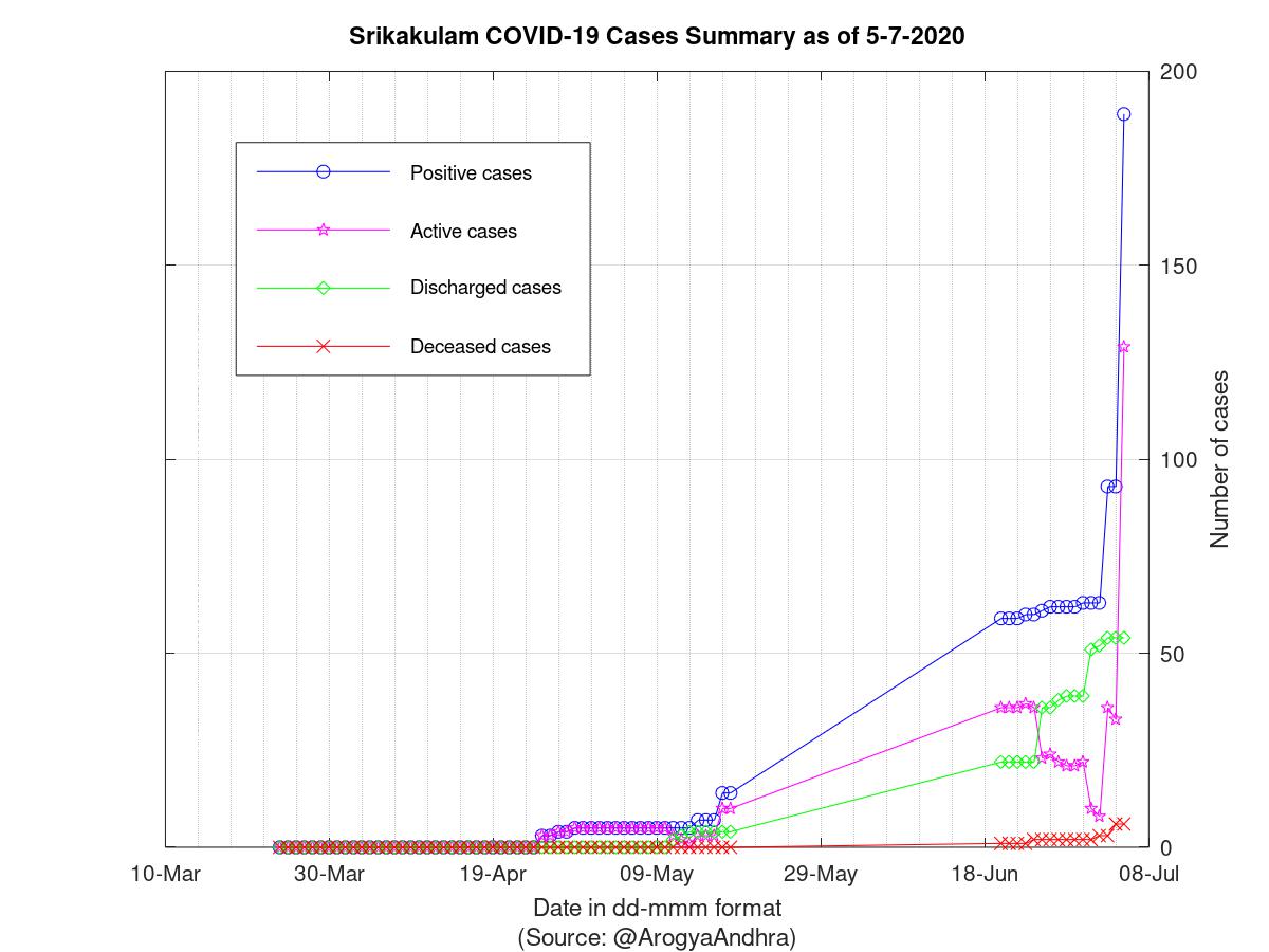 Srikakulam COVID-19 Cases Summary as of 05-Jul-2020