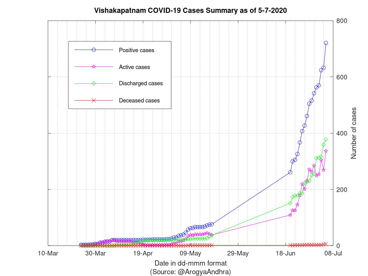 Vishakapatnam COVID-19 Cases Summary as of 05-Jul-2020