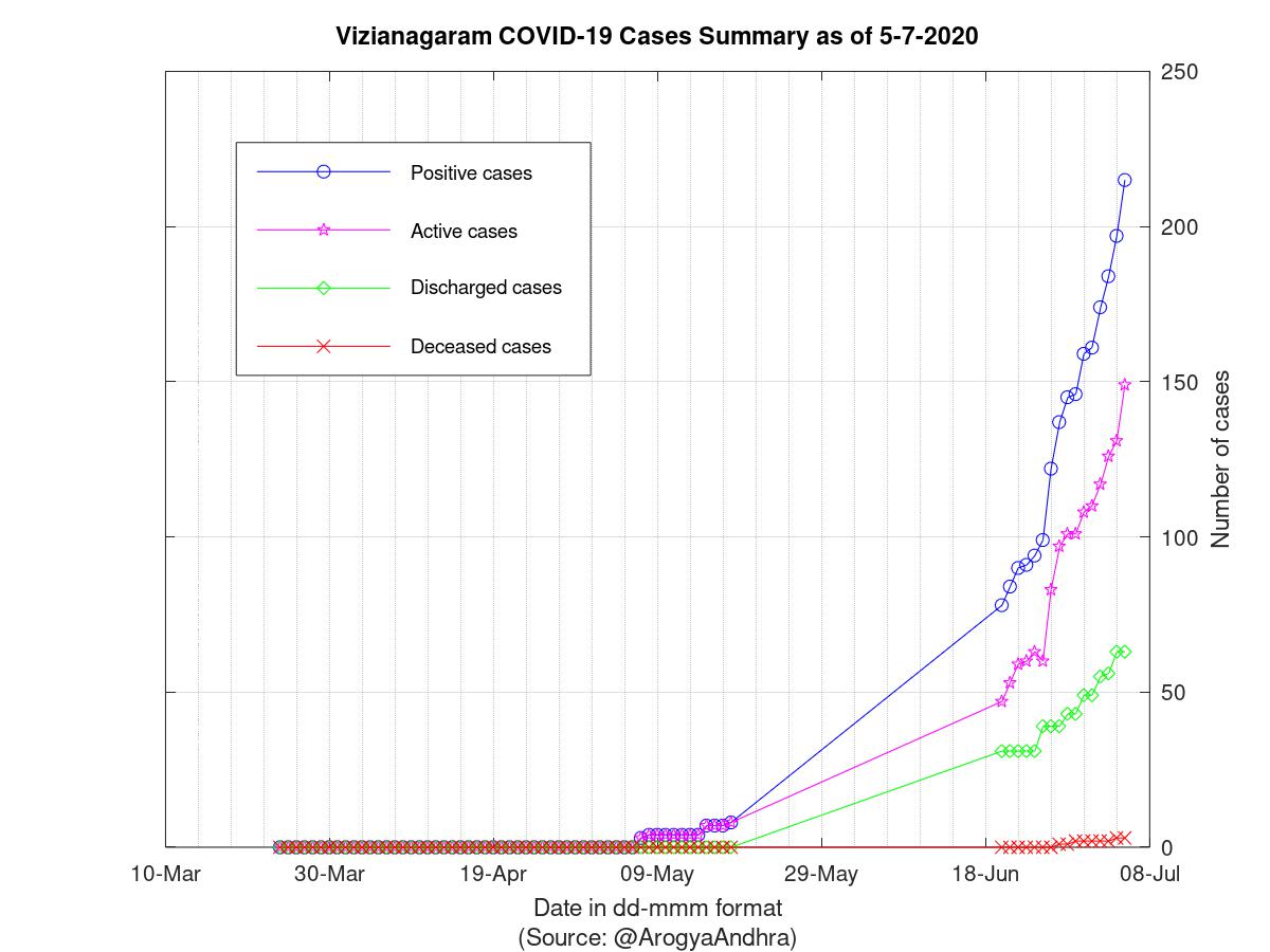 Vizianagaram COVID-19 Cases Summary as of 05-Jul-2020