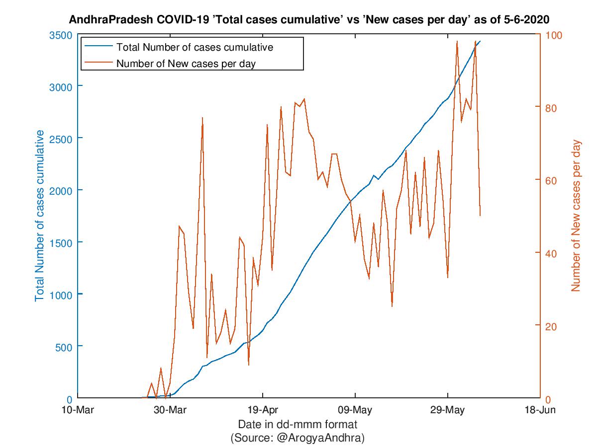 AndhraPradesh COVID-19 Cases Summary as of 05-Jun-2020