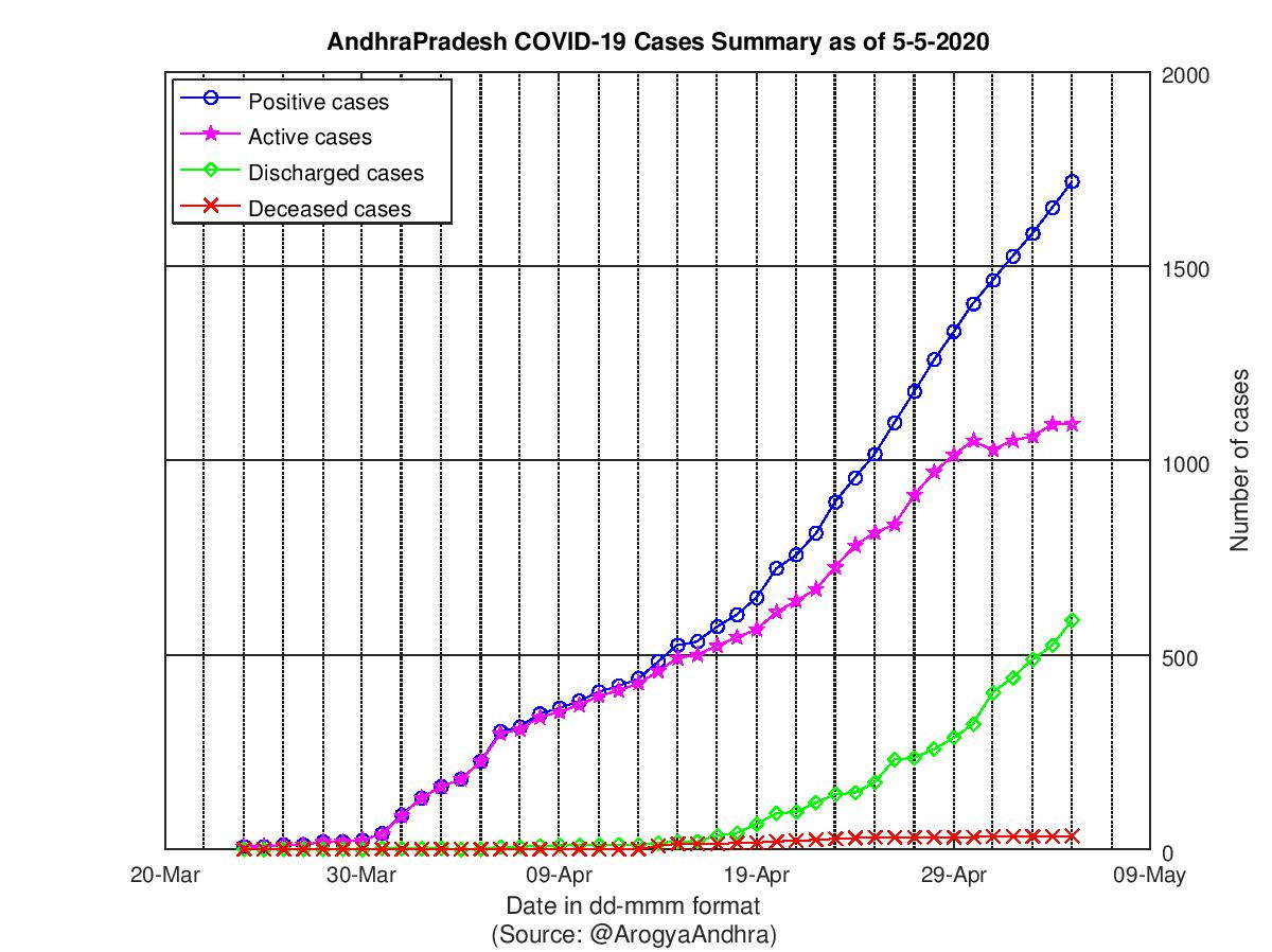 AndhraPradesh COVID-19 Cases Summary as of 05-May-2020