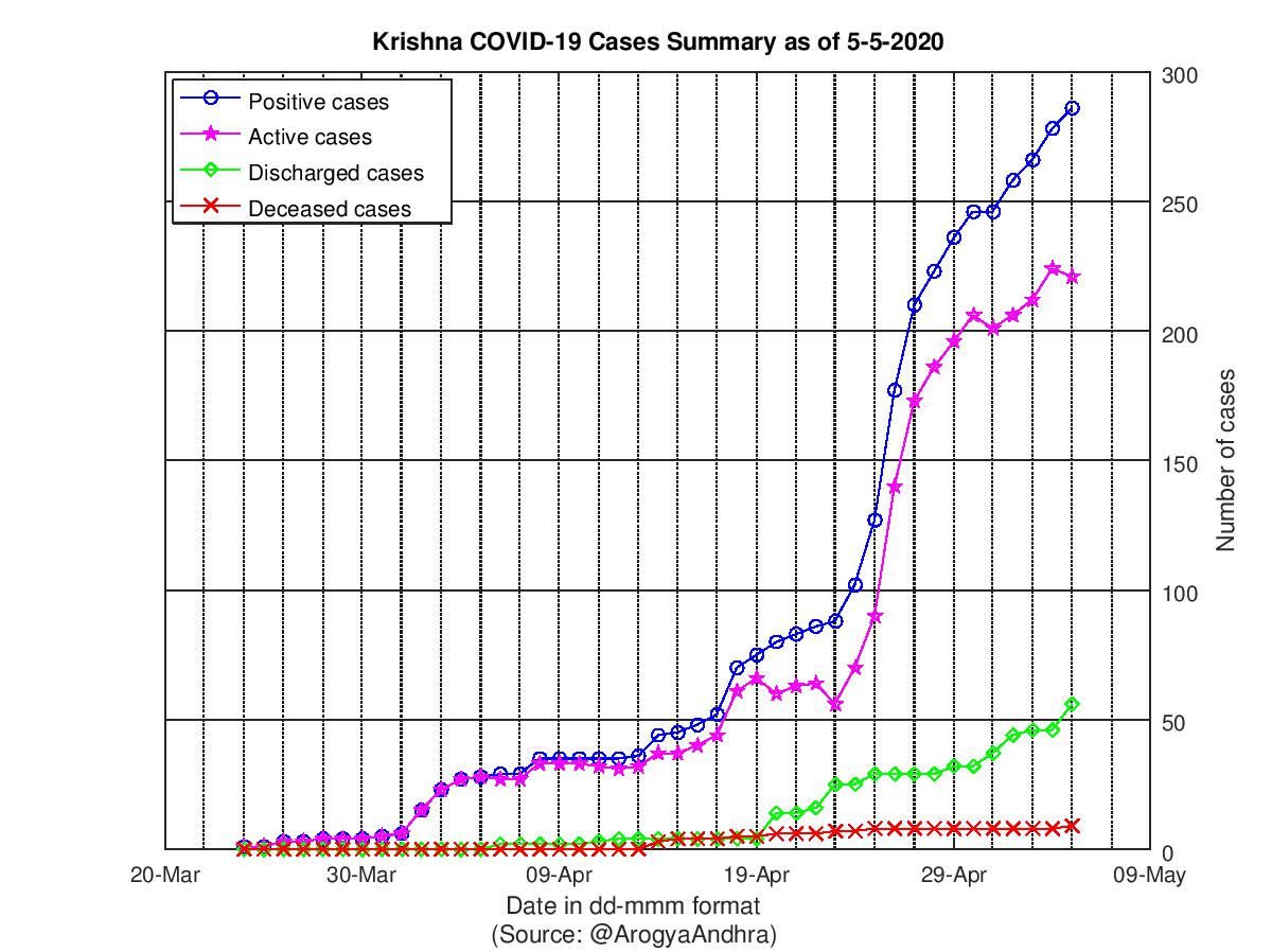 Krishna COVID-19 Cases Summary as of 05-May-2020