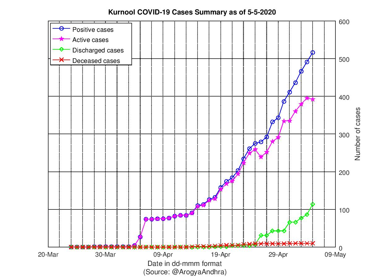 Kurnool COVID-19 Cases Summary as of 05-May-2020