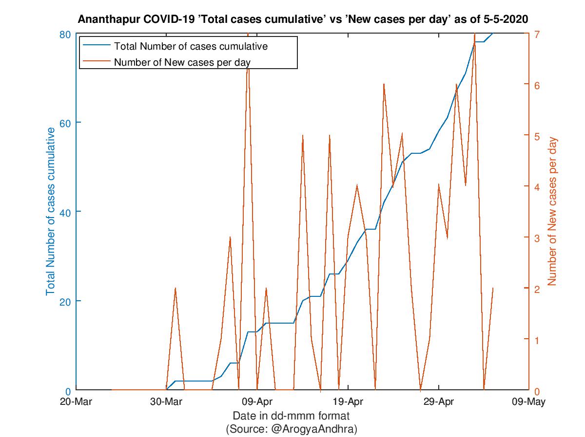 Ananthapur COVID-19 Cases Summary as of 05-May-2020