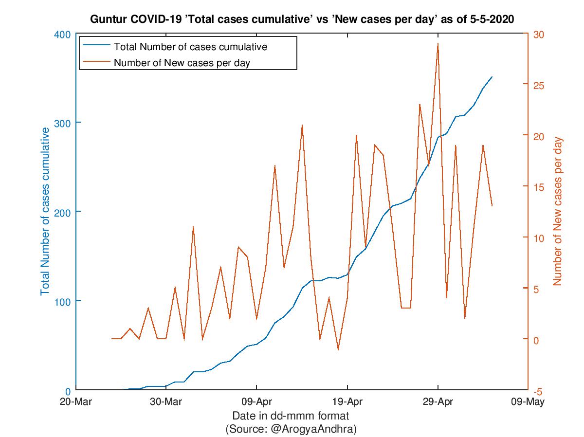 Guntur COVID-19 Cases Summary as of 05-May-2020