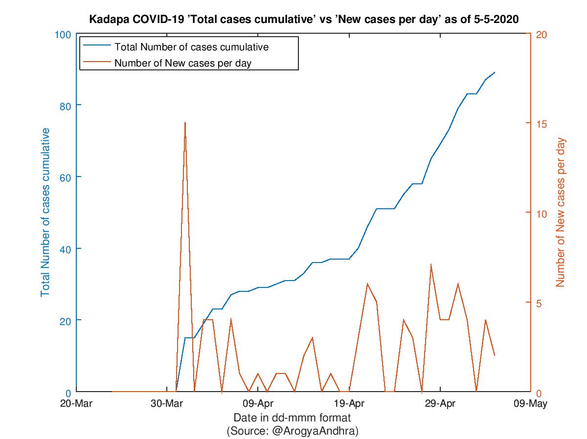 Kadapa COVID-19 Cases Summary as of 05-May-2020