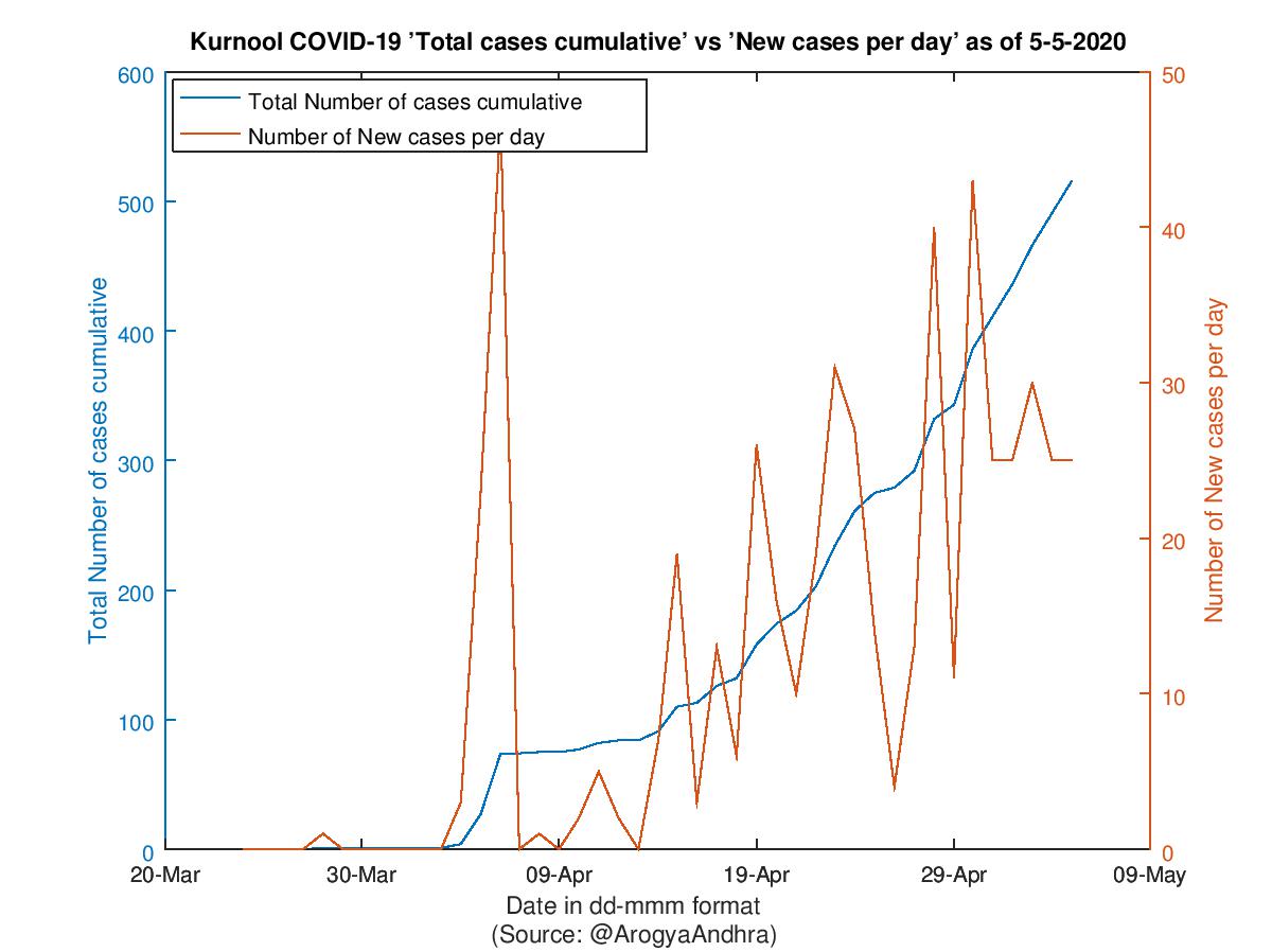 Kurnool COVID-19 Cases Summary as of 05-May-2020